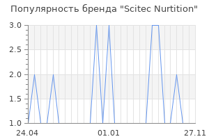 Популярность бренда Scitec Nurtition