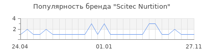 Популярность Scitec Nurtition