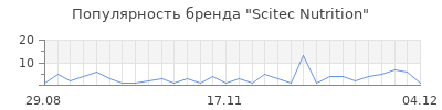 Популярность scitec nutrition