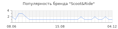 Популярность scoot ride