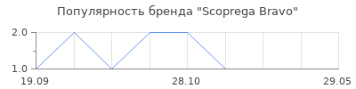 Популярность Scoprega Bravo