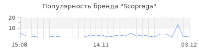 Популярность scoprega
