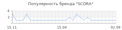 Популярность SCORA