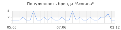 Популярность scorana