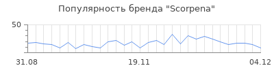 Популярность scorpena