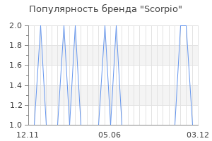 Популярность бренда scorpio