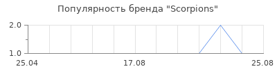 Популярность Scorpions