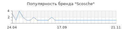 Популярность scosche