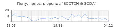 Популярность scotch soda