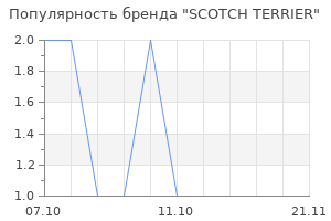 Популярность бренда SCOTCH TERRIER