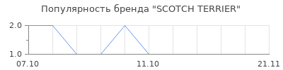 Популярность SCOTCH TERRIER
