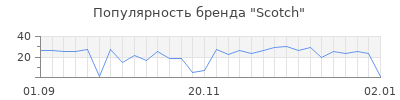 Популярность scotch