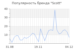 Популярность бренда scott