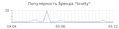 Популярность Scotty