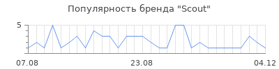 Популярность scout