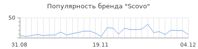 Популярность scovo