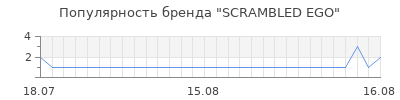 Популярность scrambled ego