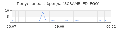 Популярность scrambled ego