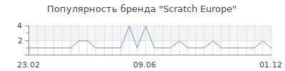 Популярность scratch europe
