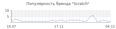 Популярность scratch
