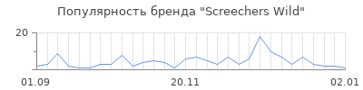 Популярность screechers wild