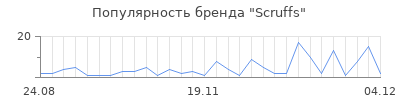 Популярность scruffs