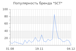 Популярность бренда sct