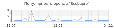 Популярность scubapro