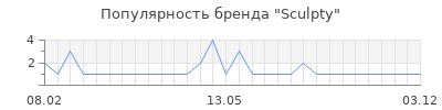 Популярность Sculpty