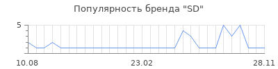 Популярность SD