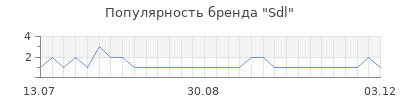 Популярность sdl
