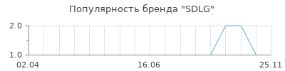 Популярность SDLG