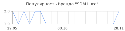 Популярность SDM Luce