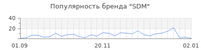 Популярность sdm