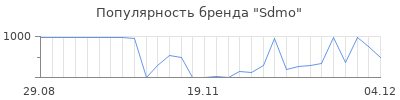 Популярность sdmo