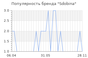 Популярность бренда sdobina