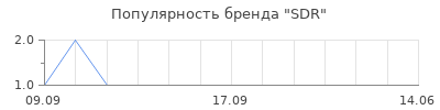 Популярность sdr