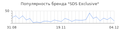 Популярность sds exclusive