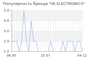 Популярность бренда se electronics