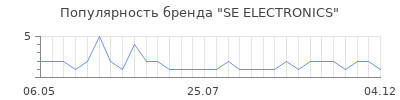 Популярность se electronics