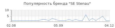 Популярность se stenau