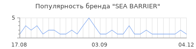 Популярность sea barrier