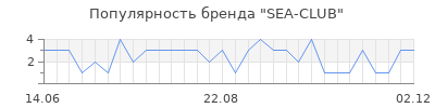 Популярность SEA-CLUB