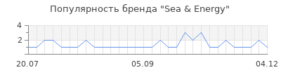 Популярность sea energy