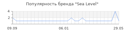 Популярность sea level