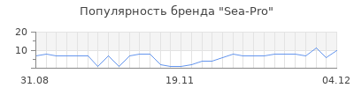 Популярность sea pro