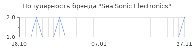 Популярность sea sonic electronics