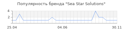 Популярность Sea Star Solutions