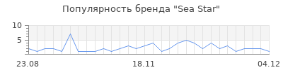 Популярность sea star