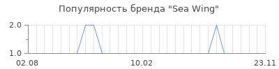 Популярность sea wing